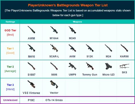 best guns in pubg 2024|pubg gun damage list 2024.